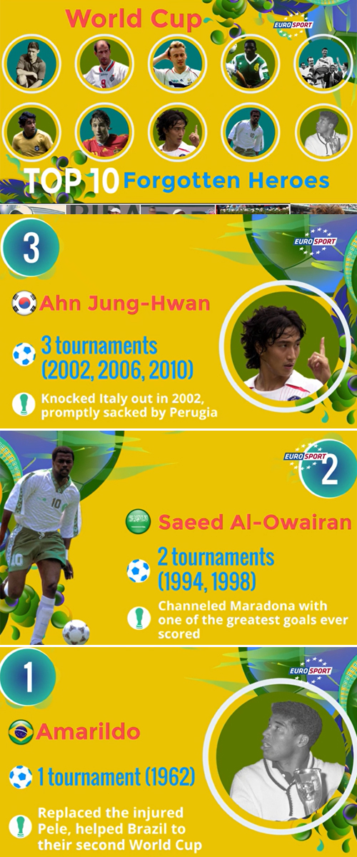 안정환이 유럽 스포츠 매체 유로스포트가 2일 발표한 역대 월드컵 잊혀진 영웅 베스트 10에서 3위에 올랐다. / 유로스포트 영상 캡처