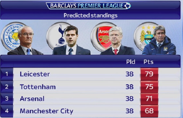 '레스터 시티 우승?' 영국 스카이스포츠가 16일 레스터 시티의 EPL 우승을 예상했다. / 스카이스포츠 홈페이지 캡처