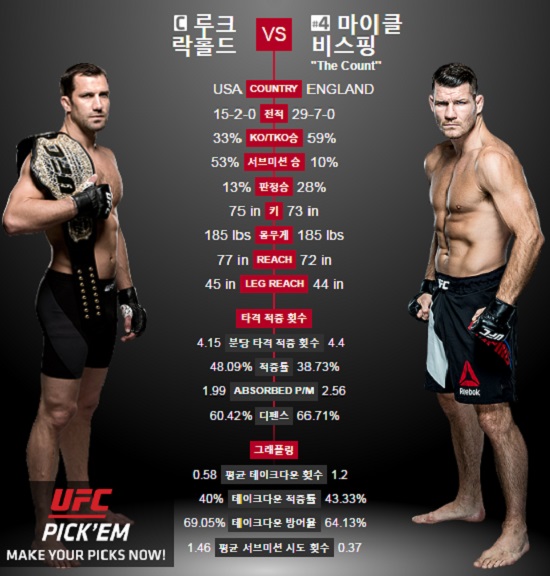 '비스핑 vs 락홀드' 비스핑이 다음 달 5일 미국 캘리포니아에서 열리는 'UFC 199'에서 챔피언 락홀드를 상대로 통산 세 번째 타이틀 매치를 치른다. / UFC 홈페이지 캡처