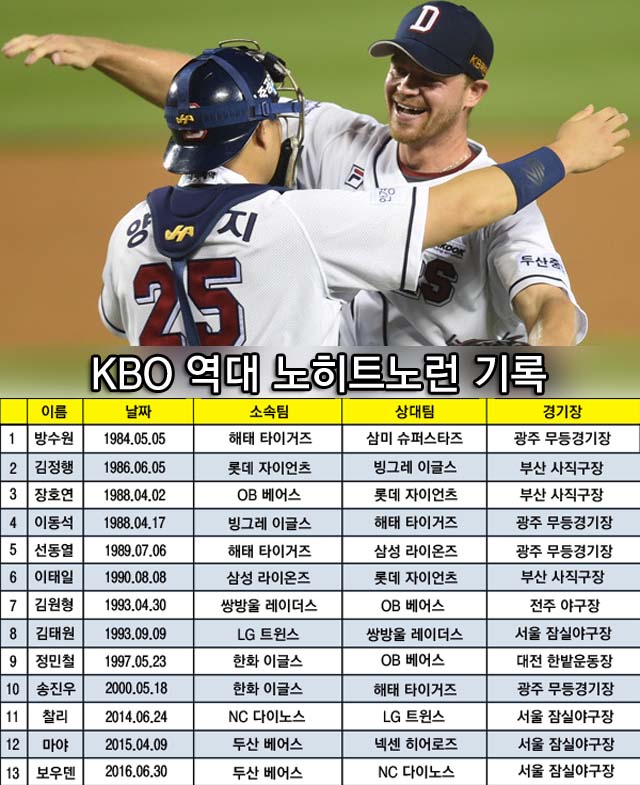 노히트노런 보우덴, 영광의 순간!' 보우덴(오른쪽)이 지난달 30일 NC 다이노스를 상대로 노히트노런을 달성했다. 보우덴이 승리를 확정한 뒤 포수 양의지와 포옹하며 기뻐하고 있다. /그래픽=심재희 기자, 사진=최용민 기자