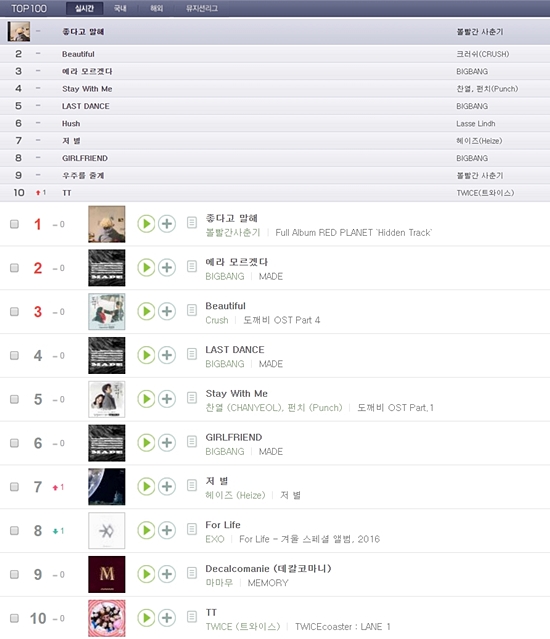 각종 음원 순위 1위를 차지한 '좋다고 말해'. 21일 0시 공개된 그룹 볼빨간 사춘기 신곡 '좋다고 말해'는 이날 오전 10시 기준 각종 음원 순위 1위를 기록했다. /네이버 뮤직, 멜론 화면 캡처