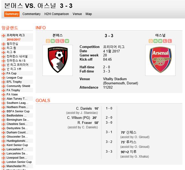 EPL 본머스-아스날 3-3 무승부! 4일 펼쳐진 본머스-아스날 EPL 경기가 3-3 무승부로 끝났다. 아스날은 토트넘에 앞선 EPL 4위를 유지했다. /사커웨이 캡처
