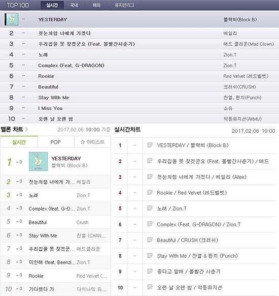 그룹 블락비 스페셜 싱글 '예스터데이'는 6일 오전 10시 기준 국내 음악 사이트 8곳에서 음원 순위 1위를 기록했다. /네이버뮤직, 멜론, 지니 화면 캡처