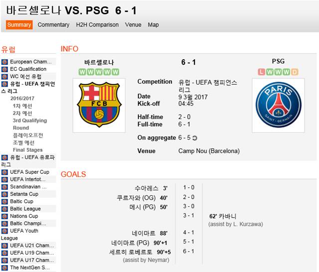 바르셀로나, 파리생제르망 격파! 챔피언스리그 16강 2차전 바르셀로나-파리생제르망 경기에서 기적이 일어났다. 네이마르가 경기 마지막 8분 동안 2골 1도움을 기록하면 바르셀로나의 6-1 승리를 이끌었다. /사커웨이 캡처