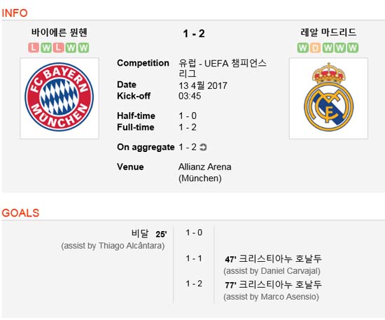 레알 마드리드, 바이에른 뮌헨에 2-1 승리! 챔피언스리그 빅매치 바이에른 뮌헨-레알 마드리드 경기에서 원정 팀 레알 마드리드가 승전고를 울렸다. /사커웨이 캡처