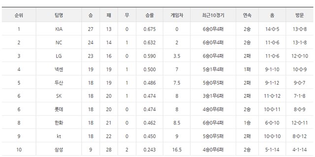프로야구 순위, 잘나가는 KIA! KIA가 시즌 초반 높은 승률을 기록하며 프로야구 순위 선두에 올라 있다. /KBO리그 홈페이지 캡처