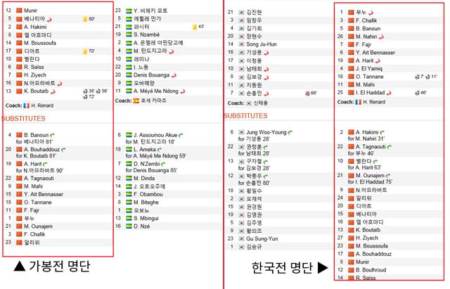 신태용호, 무기력한 패배! 모로코는 8일 가봉전에 출전한 베스트 멤버를 모두 제외한 '2군'으로 한국과 경기에 나섰다. /사커웨이 캡처