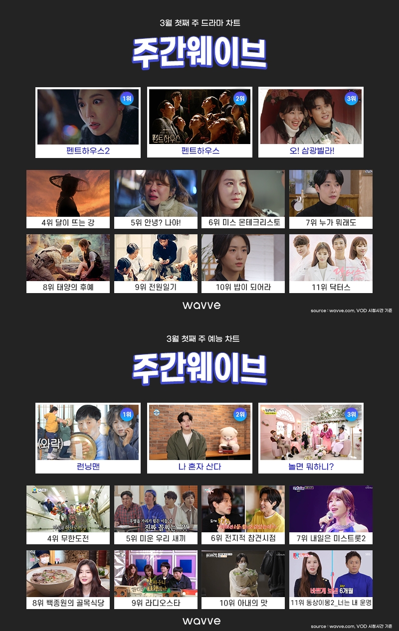 '펜트하우스 시즌2'+'라디오스타' 주간웨이브 관심 집중