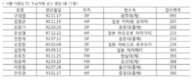 서울 이랜드 FC가 발표한 우선 지명 선수 11명. / 한국프로축구연맹 제공