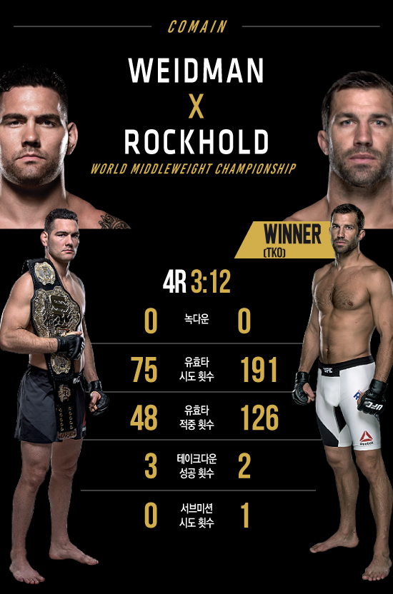 Ufc 경기 영상] 락홀드, 와이드먼 누르고 미들급 챔피언 올라