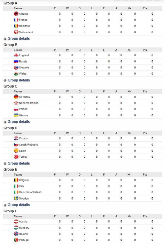 유로 2016 조편성. 유로 2016은 24개국이 참가해 조별리그를 거친 뒤 16강전부터 토너먼트 방식으로 진행된다. /유럽축구연맹 홈페이지 캡처