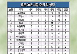  [유로 2016 골스⑤] 1~24위 최종 순위! 최다 득점은 '프랑스'(인포그래픽)