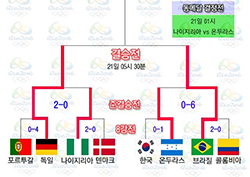  [리우올림픽 축구] 독일-브라질 결승 격돌! 나이지리아-온두라스 3,4위전(그래픽)
