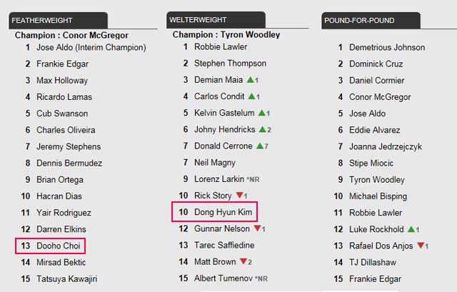 UFC 랭킹! UFC 랭킹에서 김동현이 웰터급 10위, 최두호가 페더급 13위에 자리했다. /UFC 홈페이지 캡처