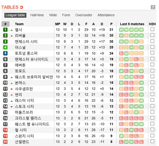 프리미어리그, 선두 싸움 '치열!' 잉글리시 프리미어리그 선두 싸움이 치열하게 전개되고 있다. /사커웨이 캡처