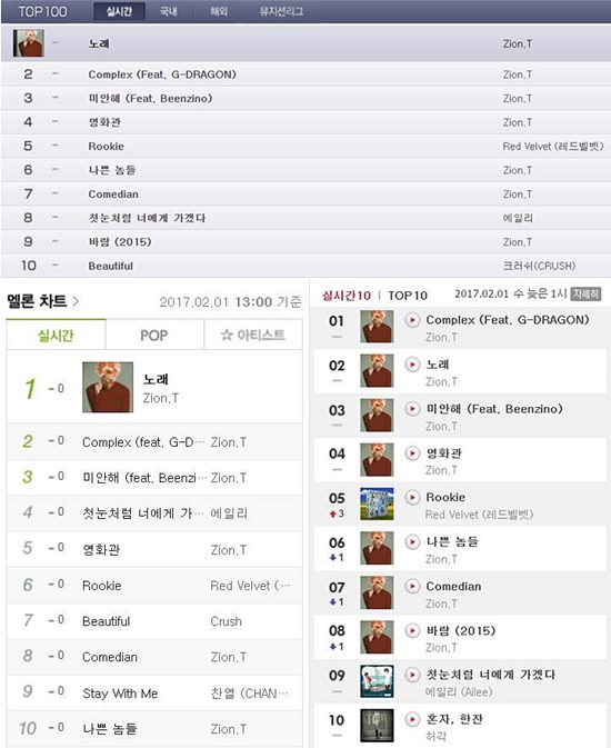 네이버뮤직-멜론-올레뮤직 음원 순위. 가수 자이언티 새 앨범 'OO' 수록곡들은 1일 오후 1시 기준 각종 음악 사이트 음원 순위를 점령했다. /네이버뮤직, 멜론, 올레뮤직 화면 캡처