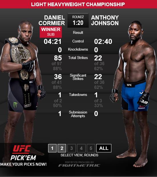 다니엘 코미어, 앤서니 존슨 꺾었다! 다니엘 코미어가 앤서니 존슨을 제압하고 UFC 라이트헤비급타이틀을 방어했다. /UFC 홈페이지 캡처