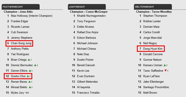 최두호, UFC 페더급 12위! '코리안 슈퍼보이' 최두호의 UFC 페더급 랭킹이 한 계단 상승했다. /UFC 홈페이지 캡처
