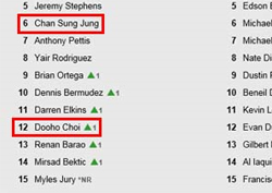  [UFC] 최두호 랭킹 상승 '12위!' 김동현·정찬성 '유지'