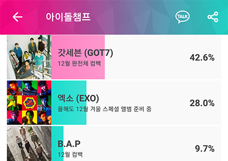 갓세븐, '12월 기대되는 컴백스타' 투표 1위! 2위는 엑소