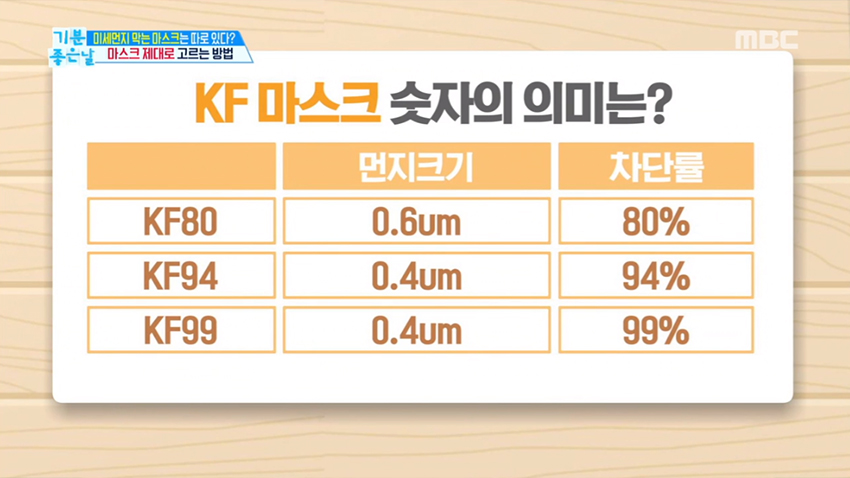 미세먼지 막는 마스크는 따로 있다! 올바른 마스크 구매&사용법