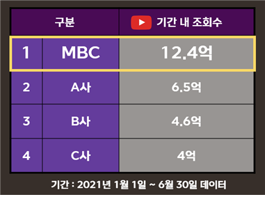MBC, 유튜브 뉴스채널 조회수 압도적 1위… 6월 2억 5천만 회 ‘사상 최고’