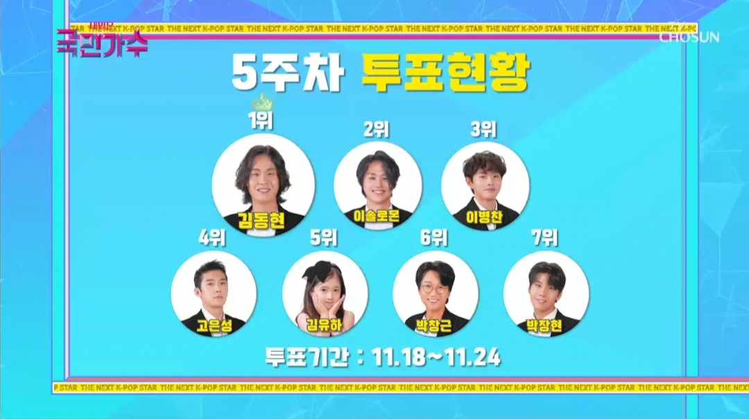 내일은 국민가수' 김동현-이병찬 투표 1위… 본선 3차 1위 팀은?