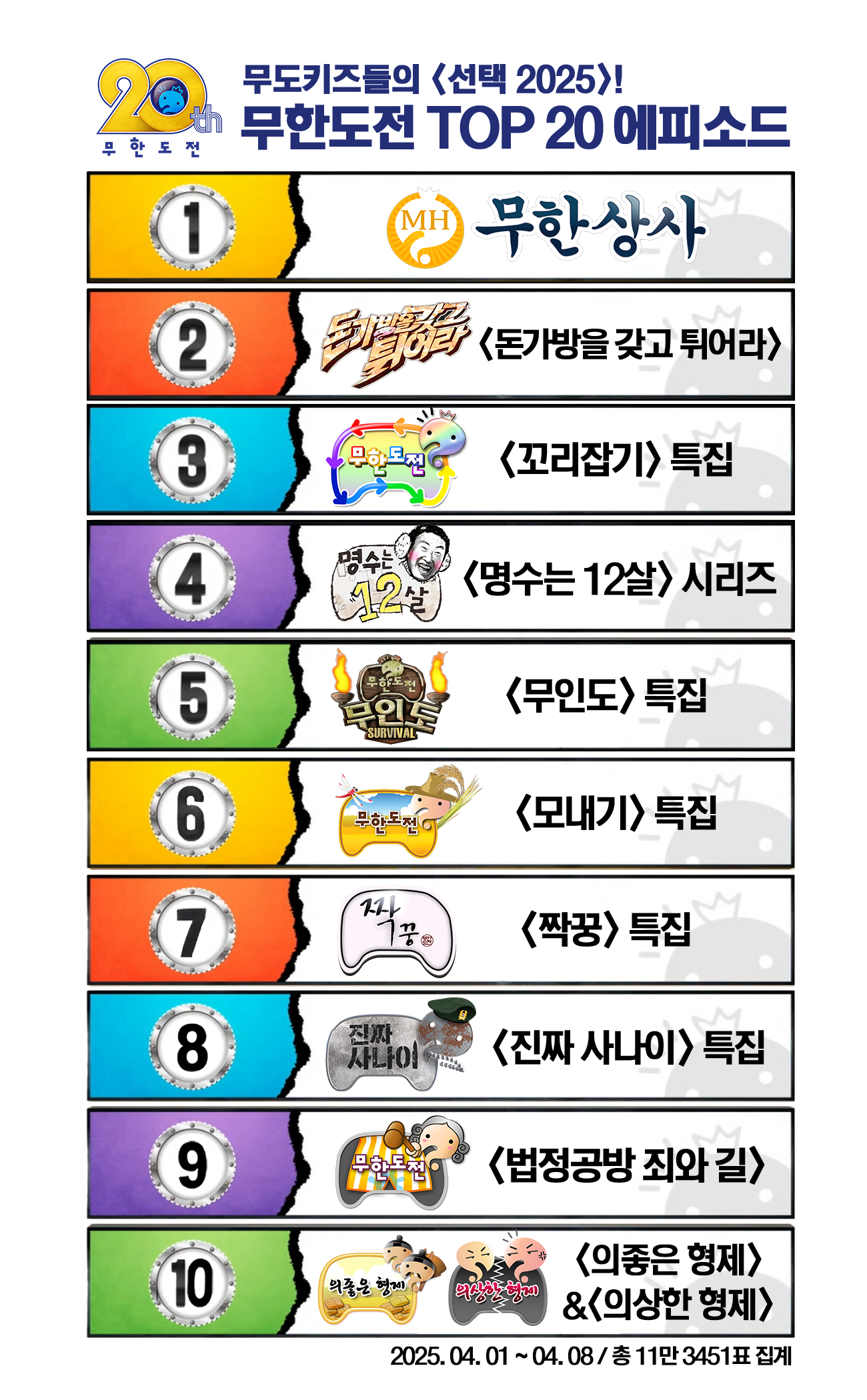 '무한도전' 벌써 20주년…최고의 에피소드 1위 '무한상사'