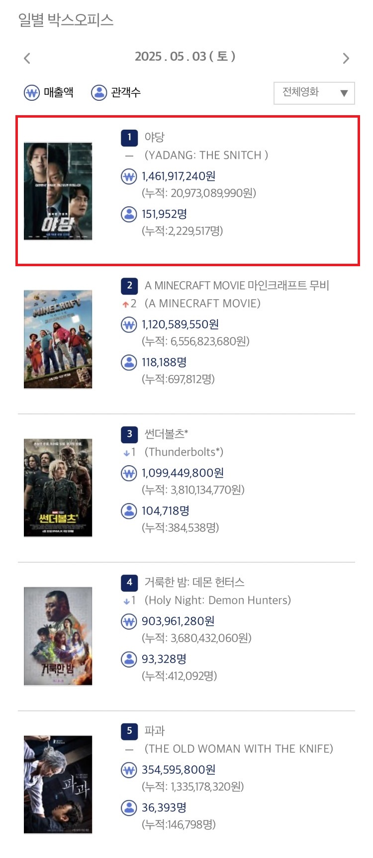 '야당' '승부' 제치고 2025년 韓 영화 박스오피스 2위 등극